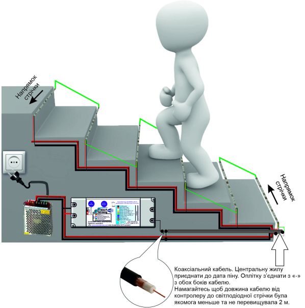 Installation equipment on stairway